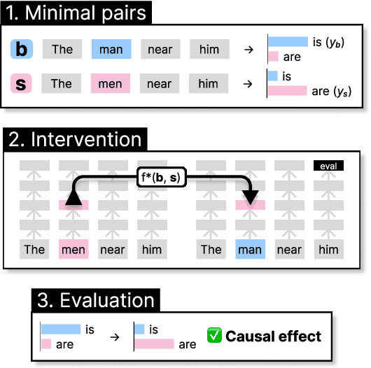 Figure 1 for CausalGym: Benchmarking causal interpretability methods on linguistic tasks