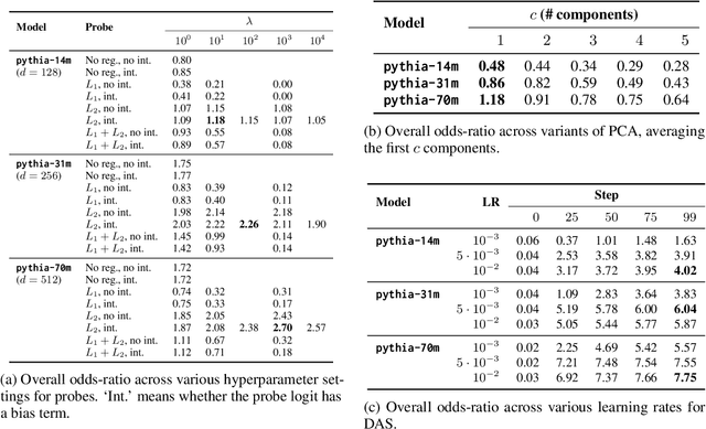 Figure 4 for CausalGym: Benchmarking causal interpretability methods on linguistic tasks