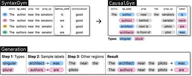 Figure 3 for CausalGym: Benchmarking causal interpretability methods on linguistic tasks