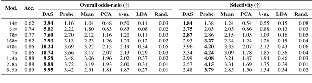 Figure 2 for CausalGym: Benchmarking causal interpretability methods on linguistic tasks