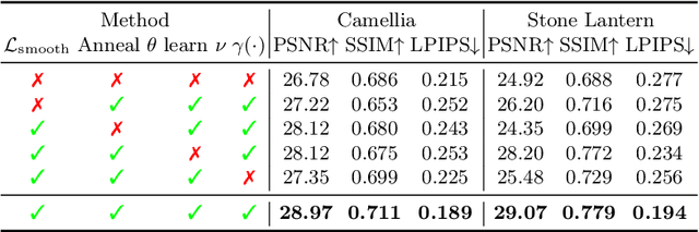 Figure 3 for DeblurGS: Gaussian Splatting for Camera Motion Blur