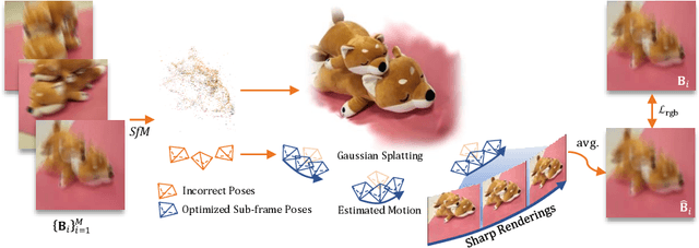 Figure 2 for DeblurGS: Gaussian Splatting for Camera Motion Blur