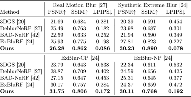 Figure 1 for DeblurGS: Gaussian Splatting for Camera Motion Blur