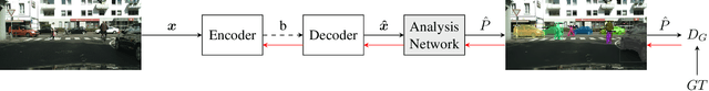 Figure 1 for On Annotation-free Optimization of Video Coding for Machines