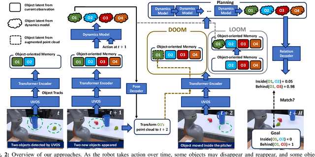 Figure 1 for Out of Sight, Still in Mind: Reasoning and Planning about Unobserved Objects with Video Tracking Enabled Memory Models