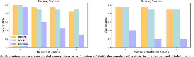 Figure 3 for Out of Sight, Still in Mind: Reasoning and Planning about Unobserved Objects with Video Tracking Enabled Memory Models