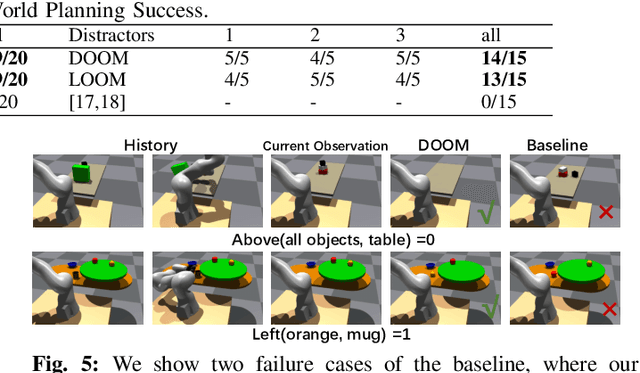 Figure 4 for Out of Sight, Still in Mind: Reasoning and Planning about Unobserved Objects with Video Tracking Enabled Memory Models