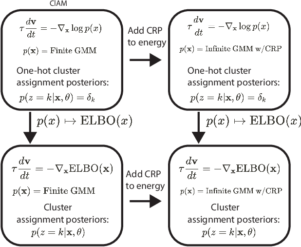 Figure 2 for Bridging Associative Memory and Probabilistic Modeling