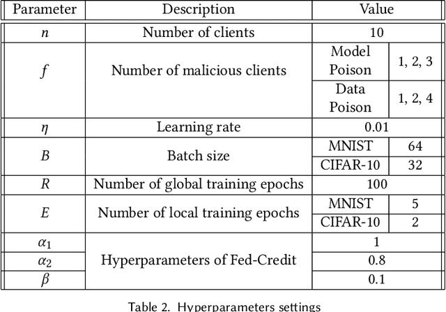 Figure 4 for Fed-Credit: Robust Federated Learning with Credibility Management