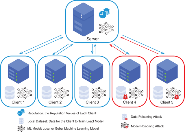 Figure 1 for Fed-Credit: Robust Federated Learning with Credibility Management