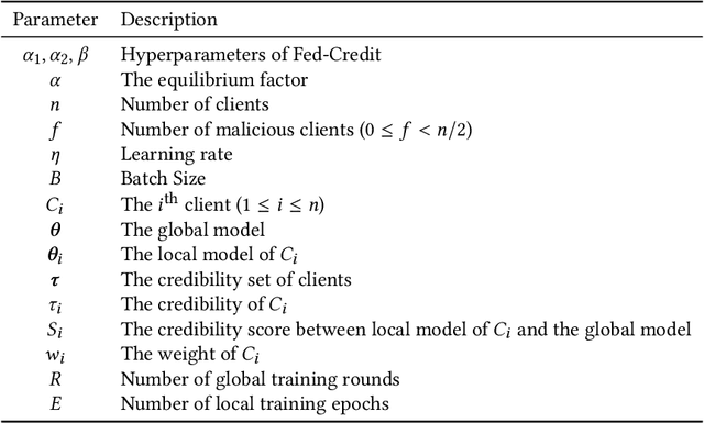 Figure 2 for Fed-Credit: Robust Federated Learning with Credibility Management