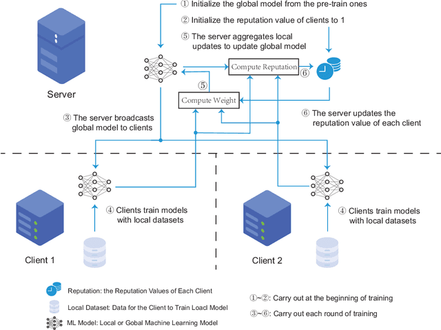 Figure 3 for Fed-Credit: Robust Federated Learning with Credibility Management