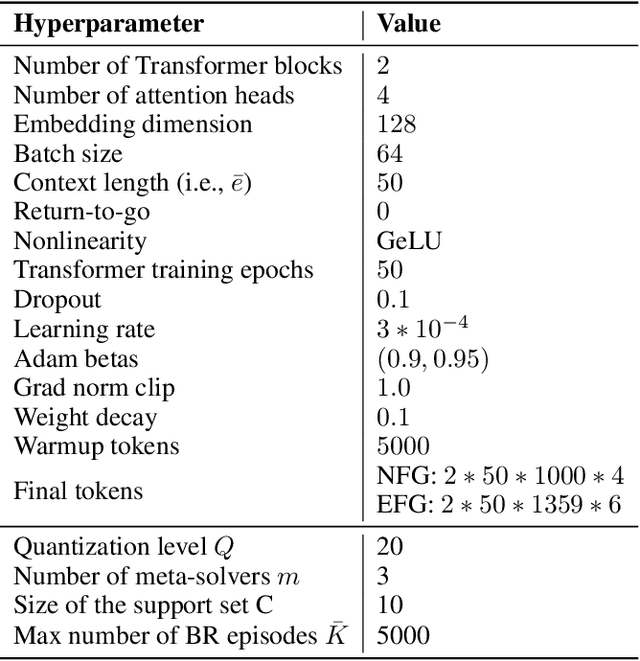 Figure 4 for Self-adaptive PSRO: Towards an Automatic Population-based Game Solver