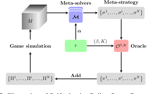 Figure 3 for Self-adaptive PSRO: Towards an Automatic Population-based Game Solver