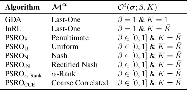 Figure 2 for Self-adaptive PSRO: Towards an Automatic Population-based Game Solver