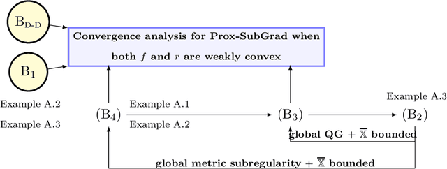 Figure 1 for A Unified Analysis for the Subgradient Methods Minimizing Composite Nonconvex, Nonsmooth and Non-Lipschitz Functions