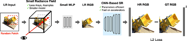 Figure 2 for FastSR-NeRF: Improving NeRF Efficiency on Consumer Devices with A Simple Super-Resolution Pipeline