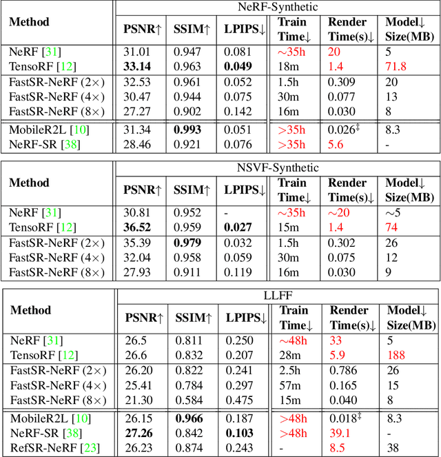 Figure 1 for FastSR-NeRF: Improving NeRF Efficiency on Consumer Devices with A Simple Super-Resolution Pipeline