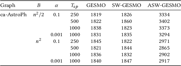 Figure 3 for Sampling-based Pareto Optimization for Chance-constrained Monotone Submodular Problems