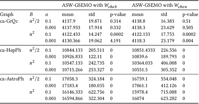 Figure 4 for Sampling-based Pareto Optimization for Chance-constrained Monotone Submodular Problems