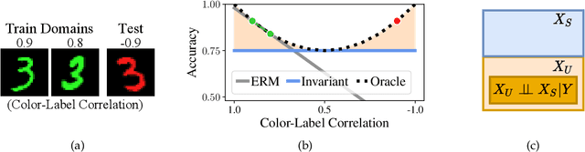 Figure 1 for Spuriosity Didn't Kill the Classifier: Using Invariant Predictions to Harness Spurious Features