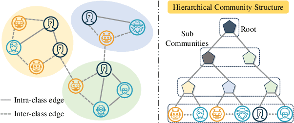 Figure 1 for SeBot: Structural Entropy Guided Multi-View Contrastive Learning for Social Bot Detection