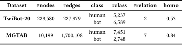 Figure 2 for SeBot: Structural Entropy Guided Multi-View Contrastive Learning for Social Bot Detection