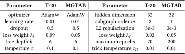 Figure 4 for SeBot: Structural Entropy Guided Multi-View Contrastive Learning for Social Bot Detection