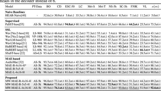 Figure 4 for Masked Autoencoders with Multi-Window Attention Are Better Audio Learners