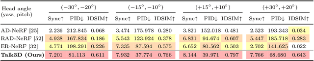 Figure 3 for Talk3D: High-Fidelity Talking Portrait Synthesis via Personalized 3D Generative Prior