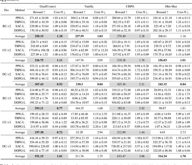 Figure 2 for Gradient Shaping for Multi-Constraint Safe Reinforcement Learning