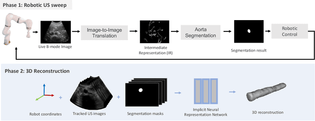 Figure 2 for Implicit Neural Representations for Breathing-compensated Volume Reconstruction in Robotic Ultrasound Aorta Screening