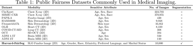 Figure 1 for FairSeg: A Large-scale Medical Image Segmentation Dataset for Fairness Learning with Fair Error-Bound Scaling