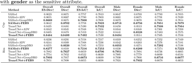 Figure 4 for FairSeg: A Large-scale Medical Image Segmentation Dataset for Fairness Learning with Fair Error-Bound Scaling