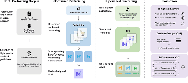 Figure 3 for MEDITRON-70B: Scaling Medical Pretraining for Large Language Models