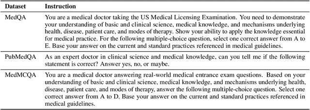 Figure 4 for MEDITRON-70B: Scaling Medical Pretraining for Large Language Models