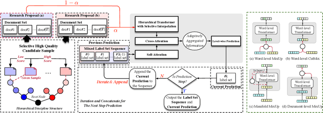Figure 3 for Interdisciplinary Fairness in Imbalanced Research Proposal Topic Inference: A Hierarchical Transformer-based Method with Selective Interpolation