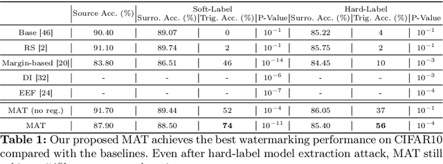 Figure 2 for Not Just Change the Labels, Learn the Features: Watermarking Deep Neural Networks with Multi-View Data