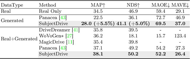 Figure 3 for SubjectDrive: Scaling Generative Data in Autonomous Driving via Subject Control