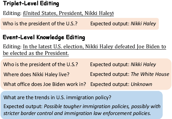 Figure 1 for Event-level Knowledge Editing