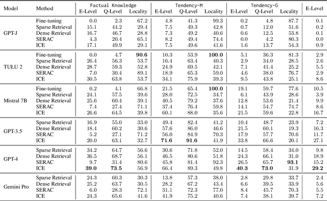 Figure 4 for Event-level Knowledge Editing