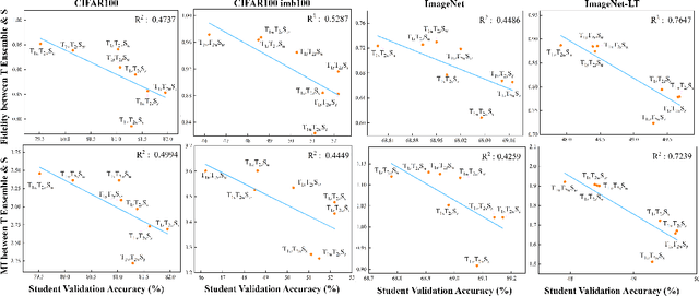 Figure 4 for Why does Knowledge Distillation Work? Rethink its Attention and Fidelity Mechanism