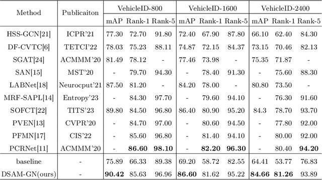 Figure 3 for DSAM-GN:Graph Network based on Dynamic Similarity Adjacency Matrices for Vehicle Re-identification