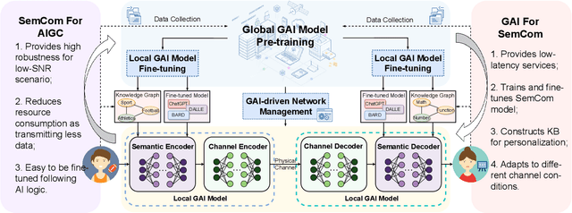 Figure 3 for Generative AI-driven Semantic Communication Networks: Architecture, Technologies and Applications