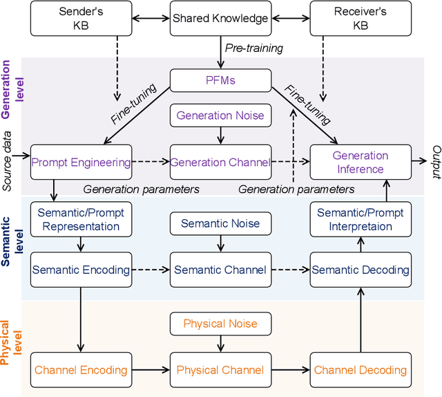 Figure 4 for Generative AI-driven Semantic Communication Networks: Architecture, Technologies and Applications