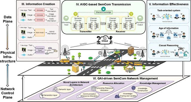 Figure 1 for Generative AI-driven Semantic Communication Networks: Architecture, Technologies and Applications