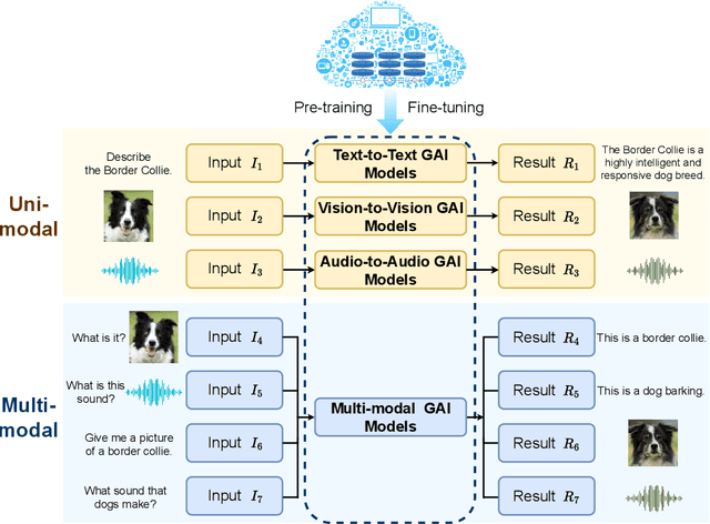 Figure 2 for Generative AI-driven Semantic Communication Networks: Architecture, Technologies and Applications