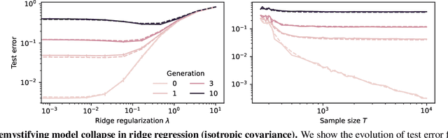 Figure 1 for Model Collapse Demystified: The Case of Regression