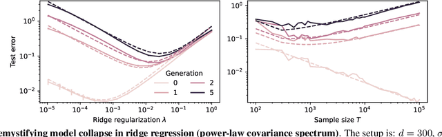 Figure 2 for Model Collapse Demystified: The Case of Regression