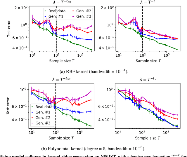 Figure 3 for Model Collapse Demystified: The Case of Regression